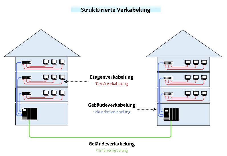 Strukturierte Verkabelung